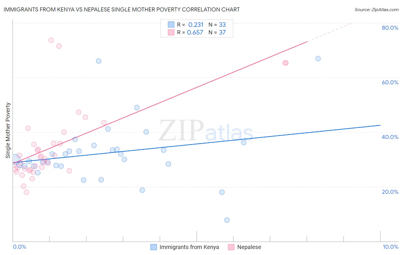 Immigrants from Kenya vs Nepalese Single Mother Poverty