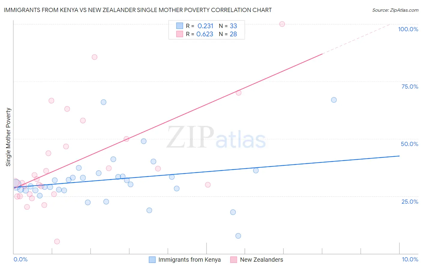 Immigrants from Kenya vs New Zealander Single Mother Poverty