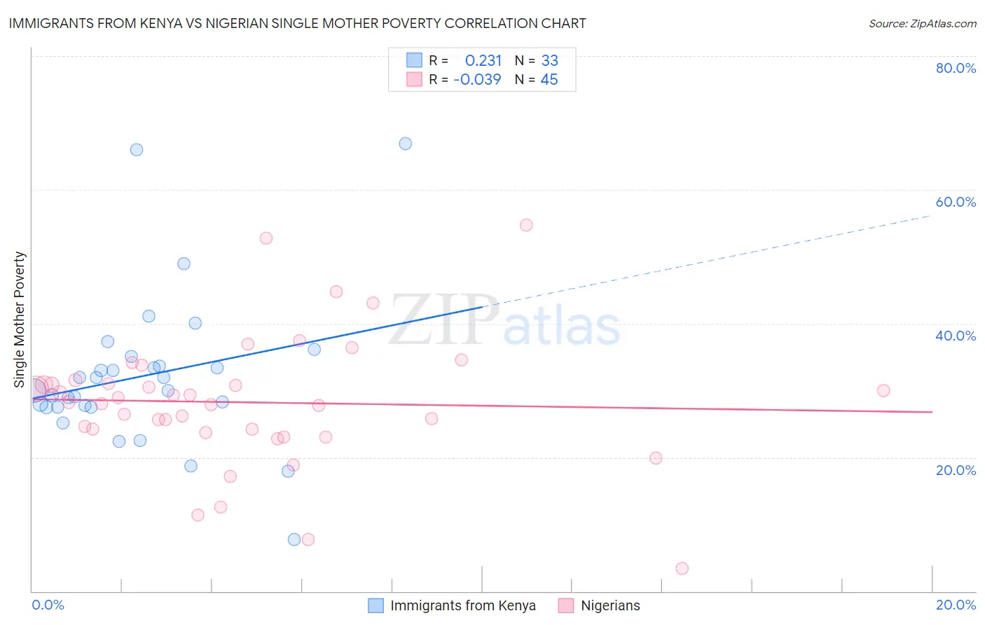 Immigrants from Kenya vs Nigerian Single Mother Poverty