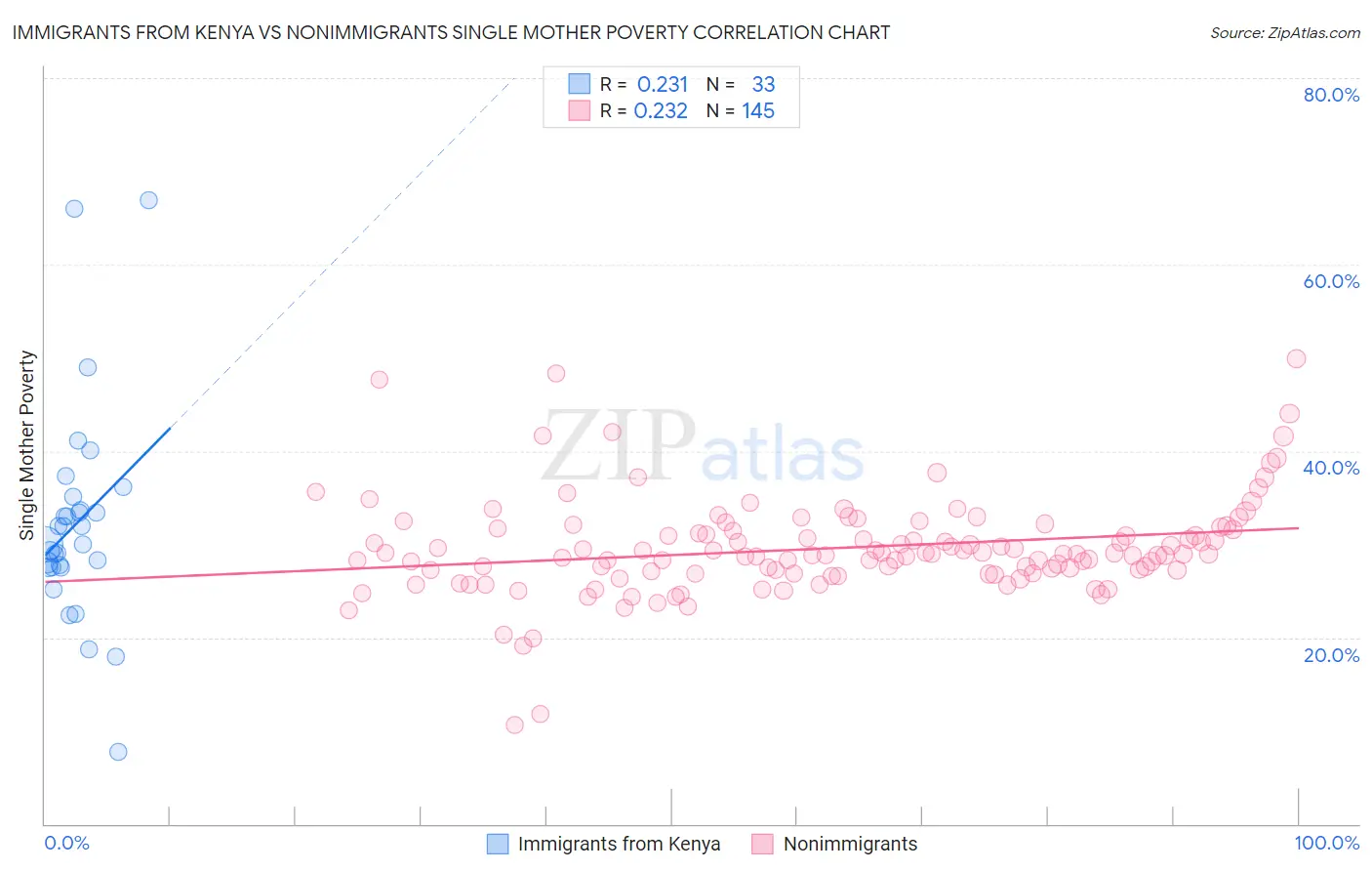 Immigrants from Kenya vs Nonimmigrants Single Mother Poverty
