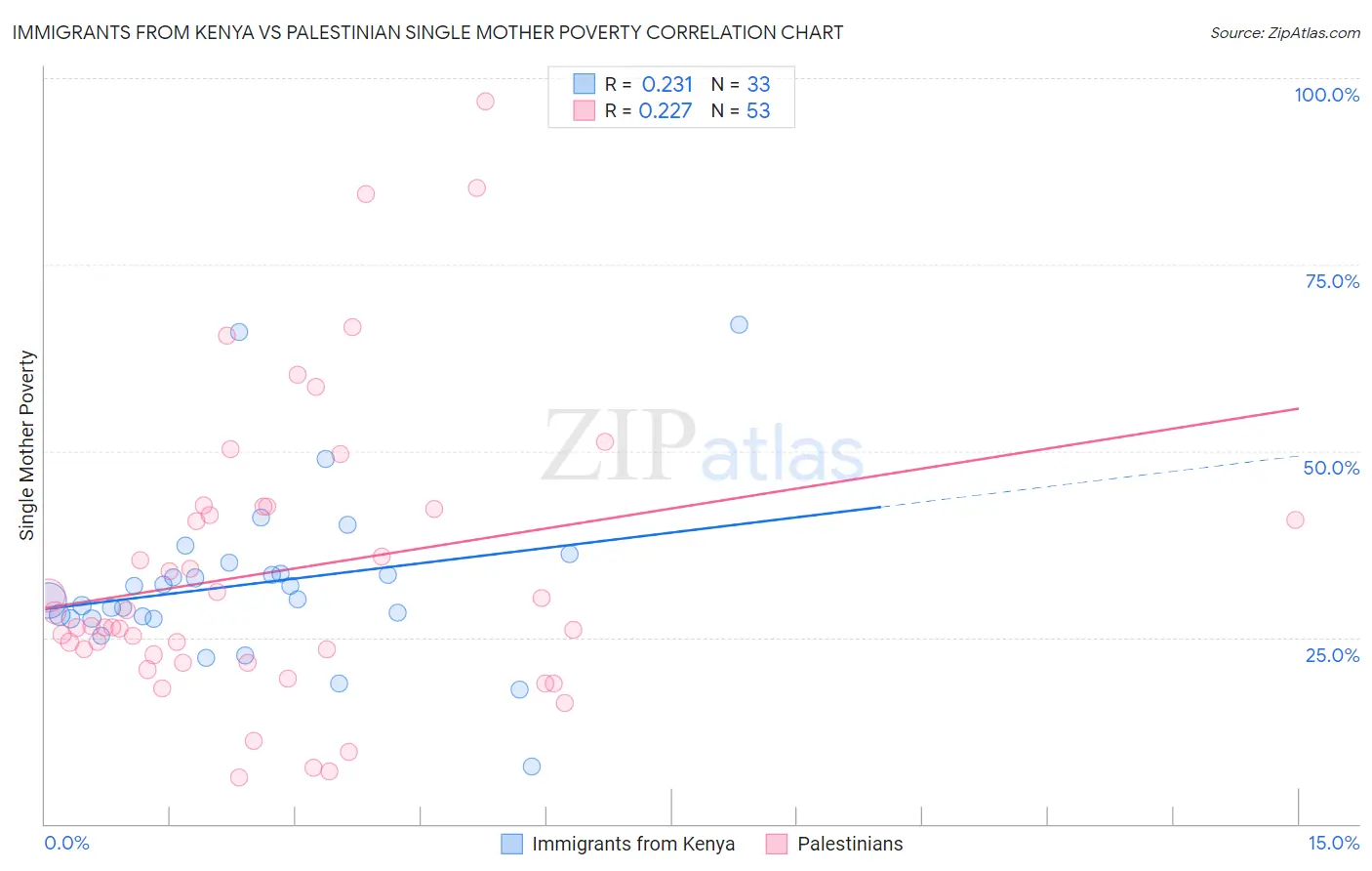 Immigrants from Kenya vs Palestinian Single Mother Poverty