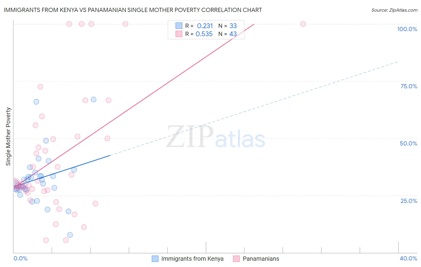 Immigrants from Kenya vs Panamanian Single Mother Poverty