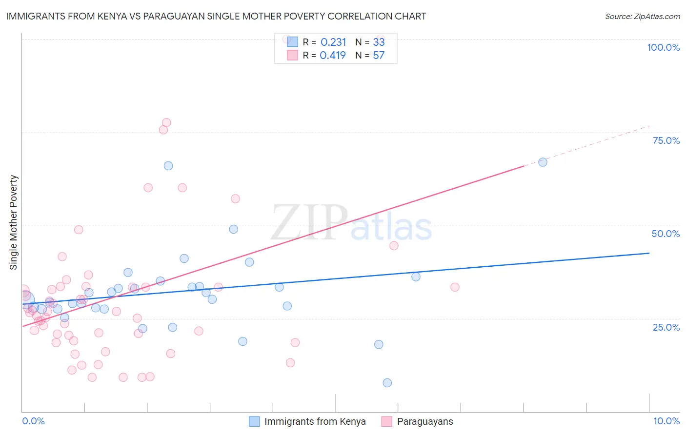 Immigrants from Kenya vs Paraguayan Single Mother Poverty