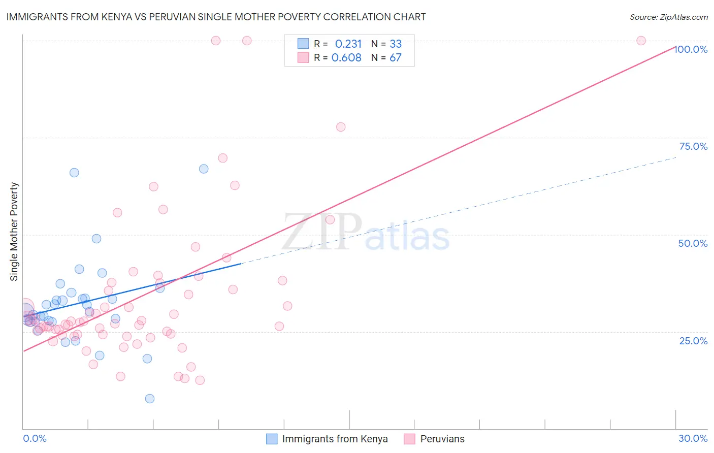 Immigrants from Kenya vs Peruvian Single Mother Poverty