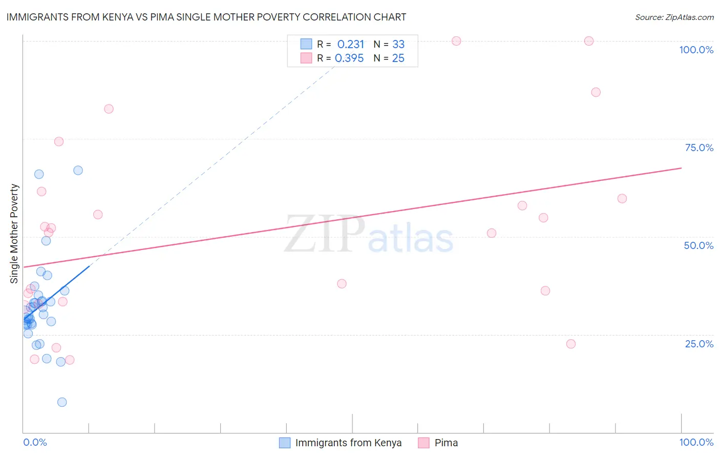 Immigrants from Kenya vs Pima Single Mother Poverty