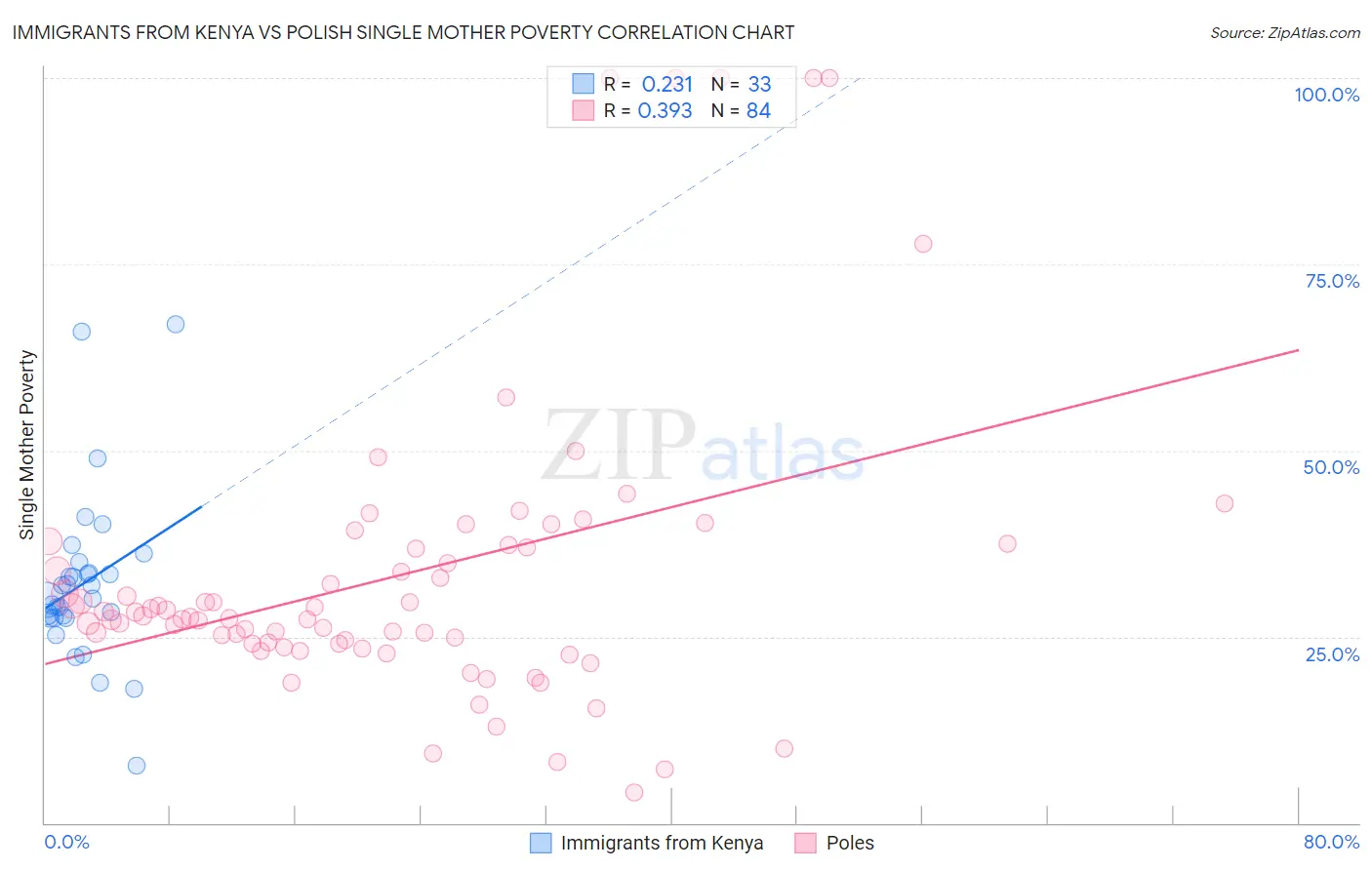 Immigrants from Kenya vs Polish Single Mother Poverty