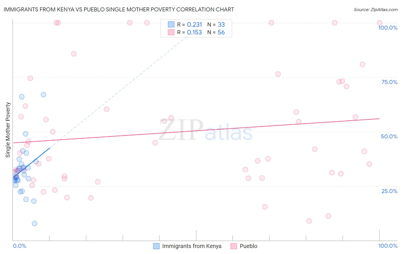 Immigrants from Kenya vs Pueblo Single Mother Poverty
