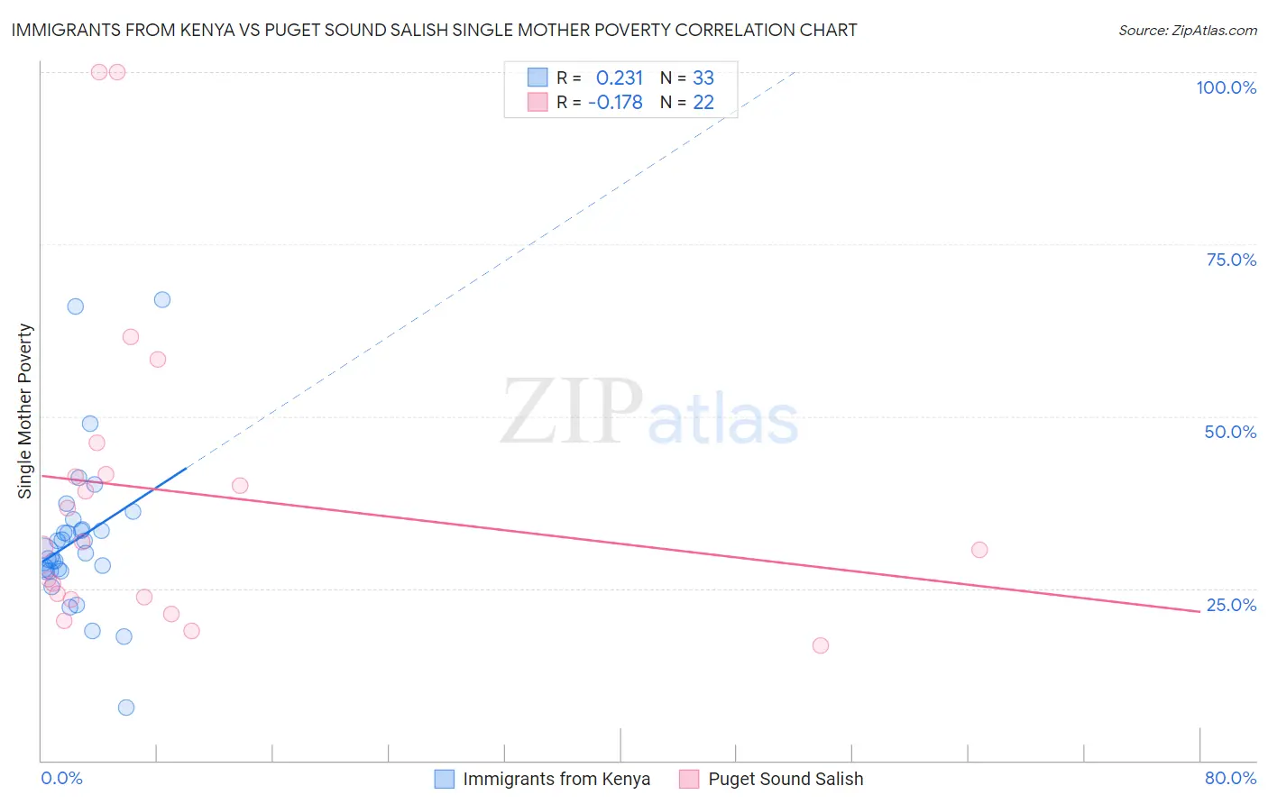 Immigrants from Kenya vs Puget Sound Salish Single Mother Poverty