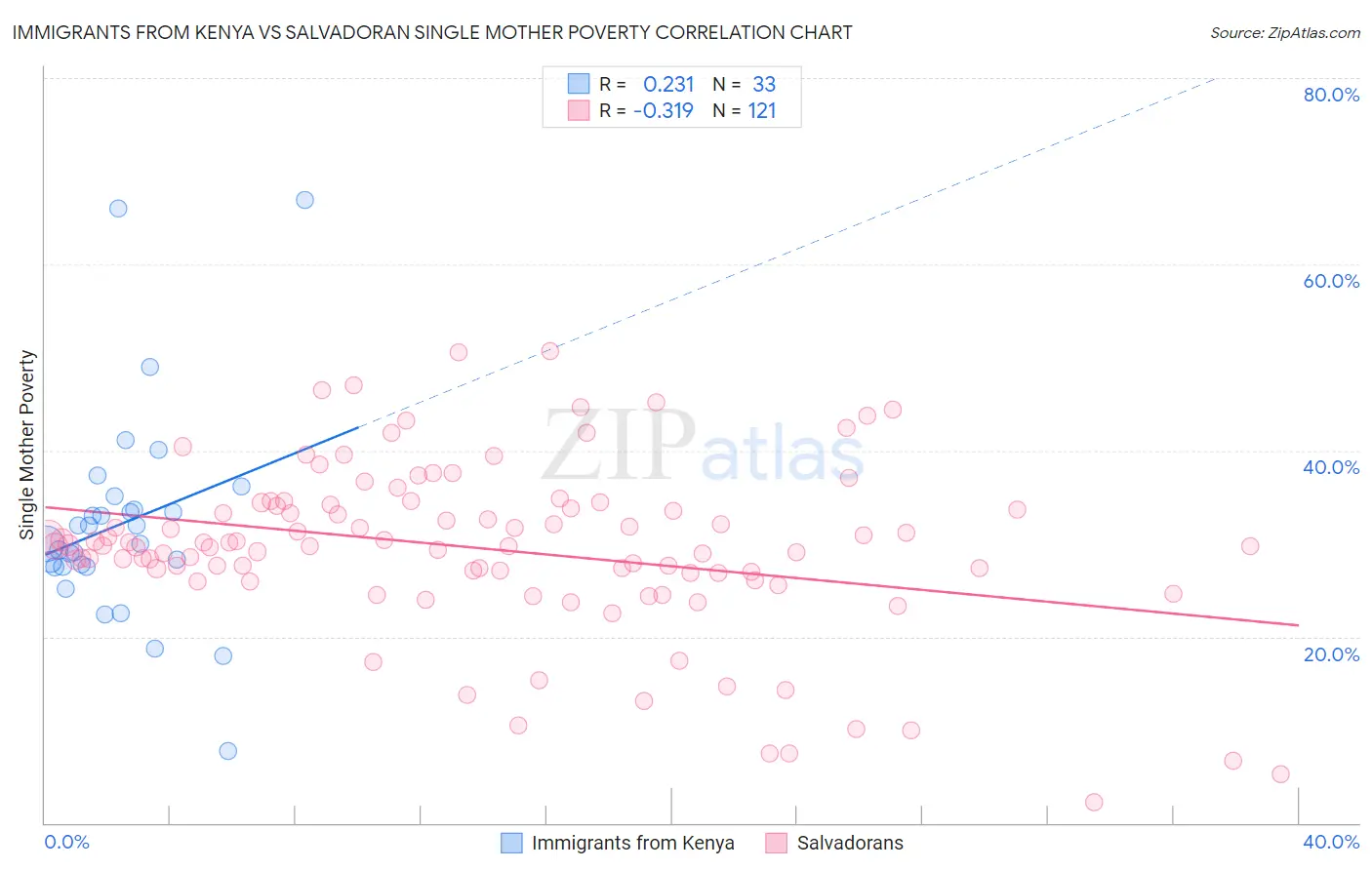 Immigrants from Kenya vs Salvadoran Single Mother Poverty