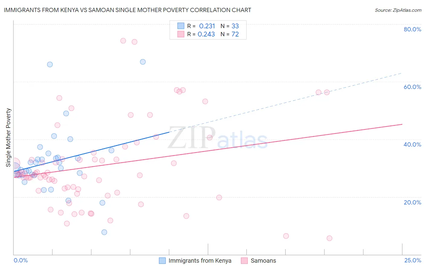 Immigrants from Kenya vs Samoan Single Mother Poverty
