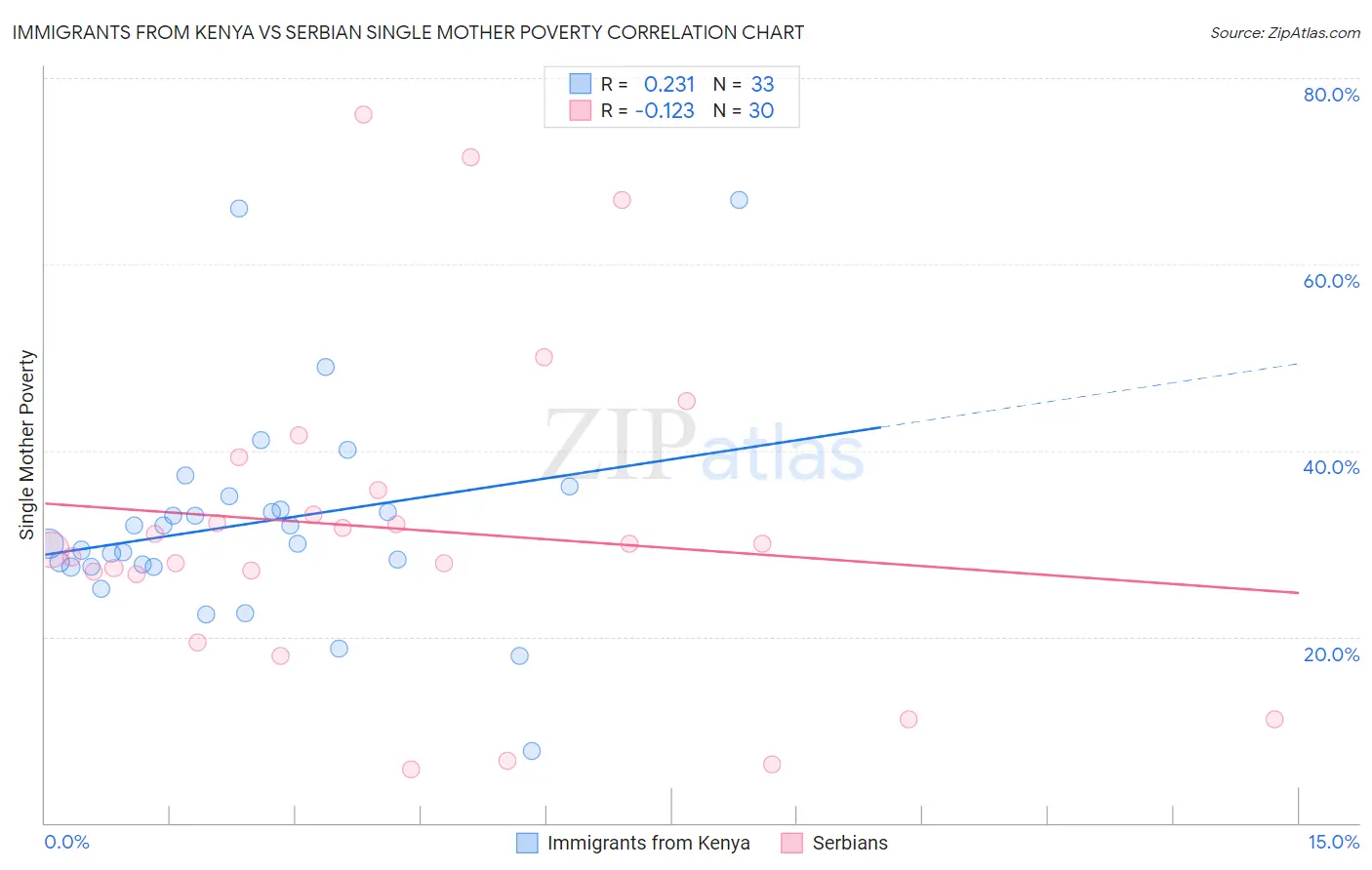 Immigrants from Kenya vs Serbian Single Mother Poverty