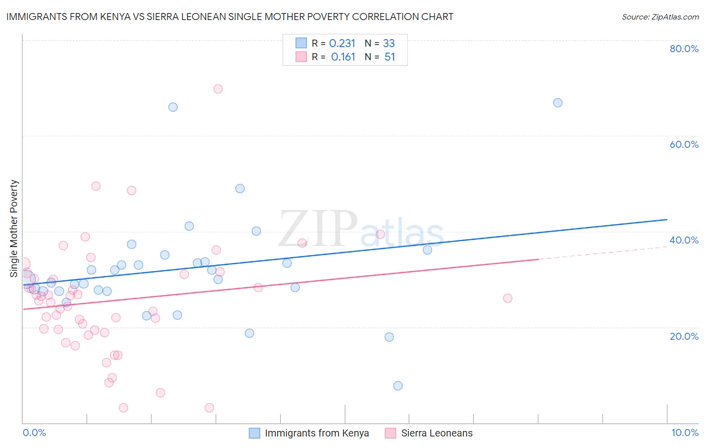 Immigrants from Kenya vs Sierra Leonean Single Mother Poverty