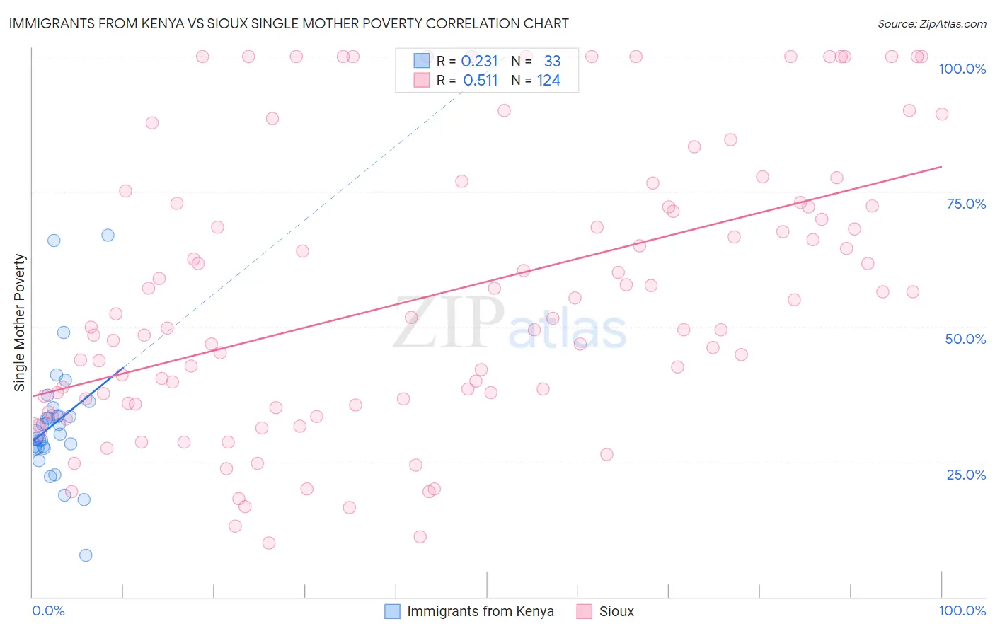 Immigrants from Kenya vs Sioux Single Mother Poverty