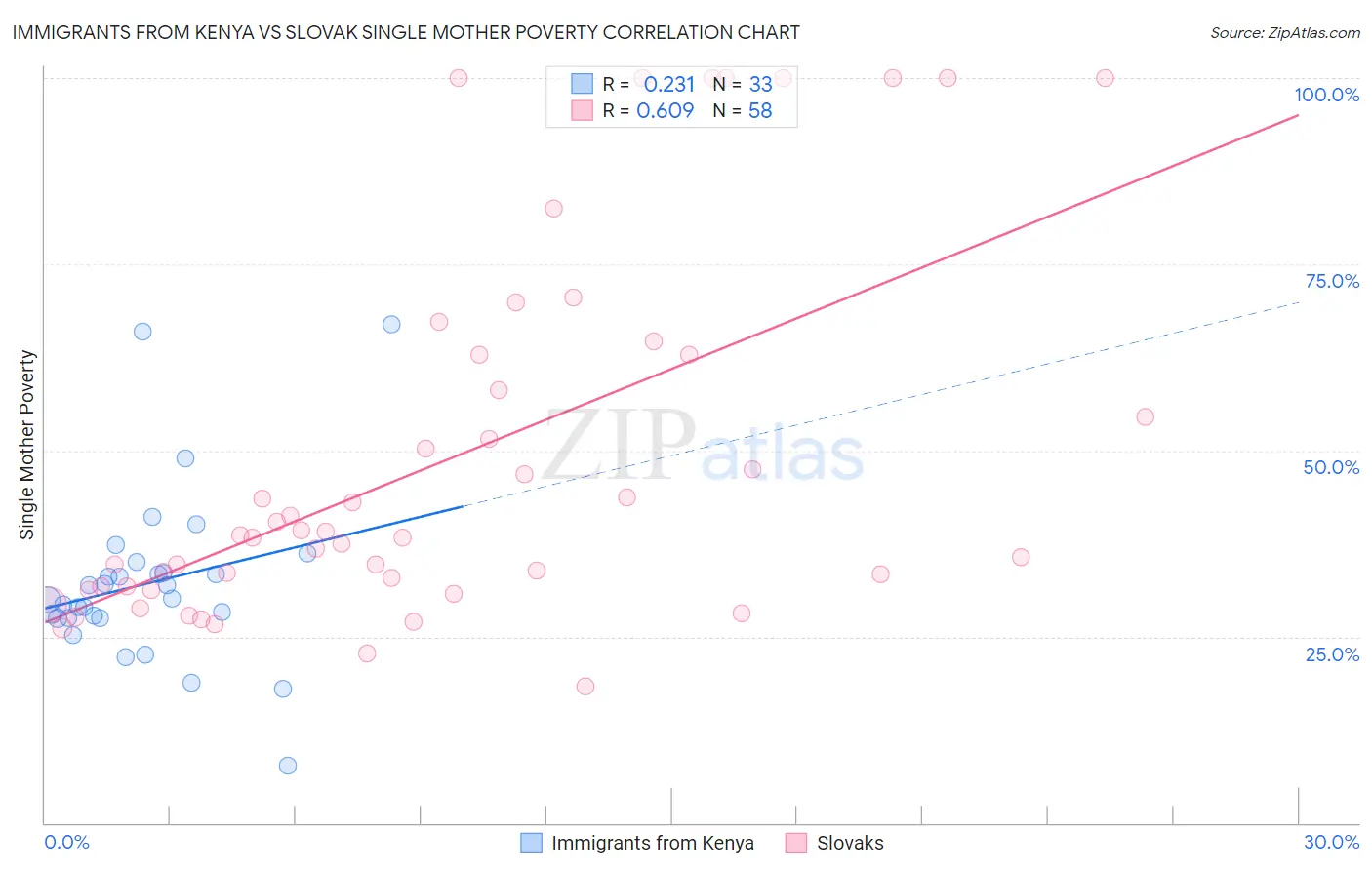 Immigrants from Kenya vs Slovak Single Mother Poverty