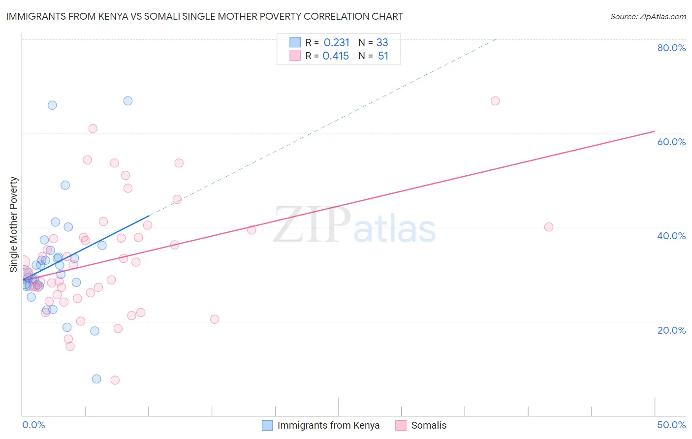 Immigrants from Kenya vs Somali Single Mother Poverty