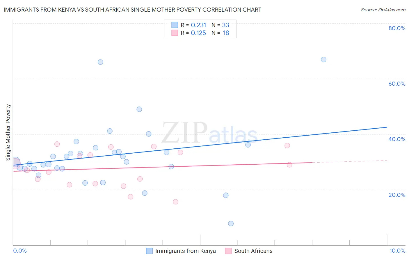 Immigrants from Kenya vs South African Single Mother Poverty