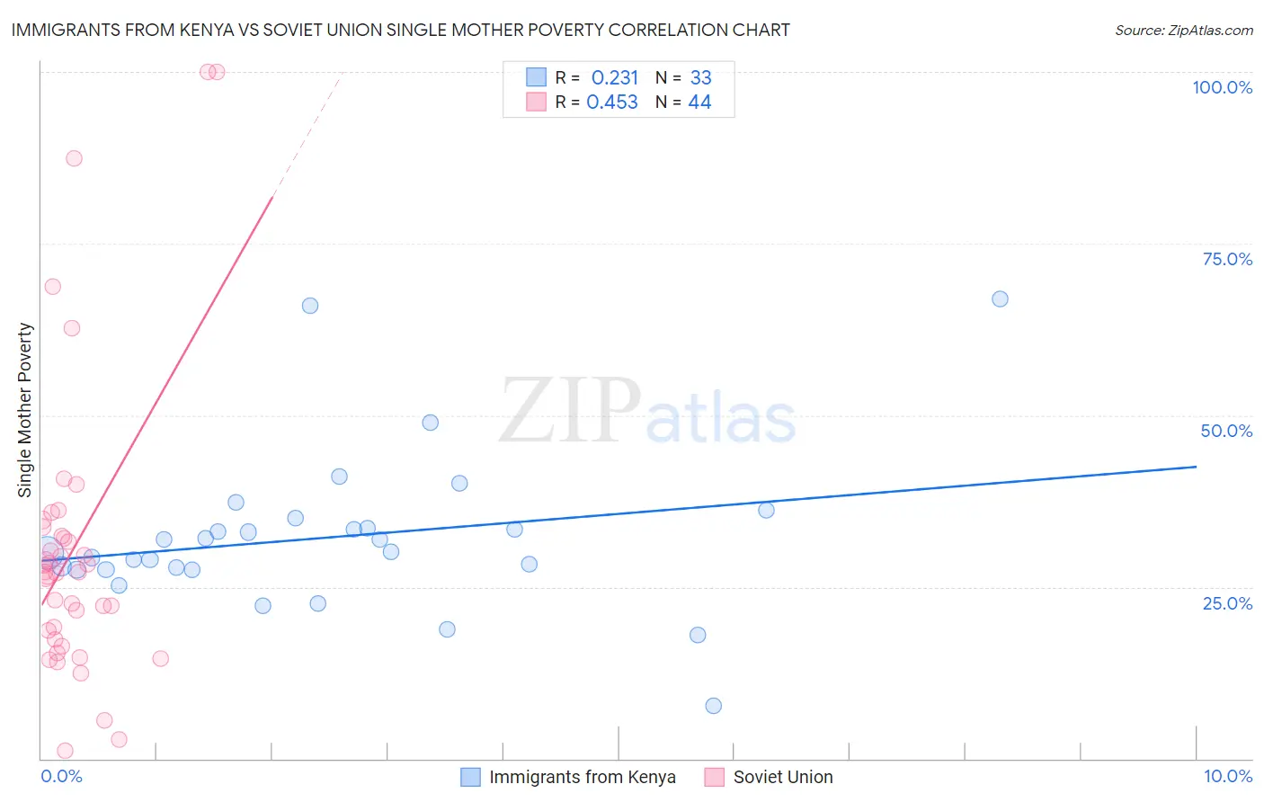 Immigrants from Kenya vs Soviet Union Single Mother Poverty