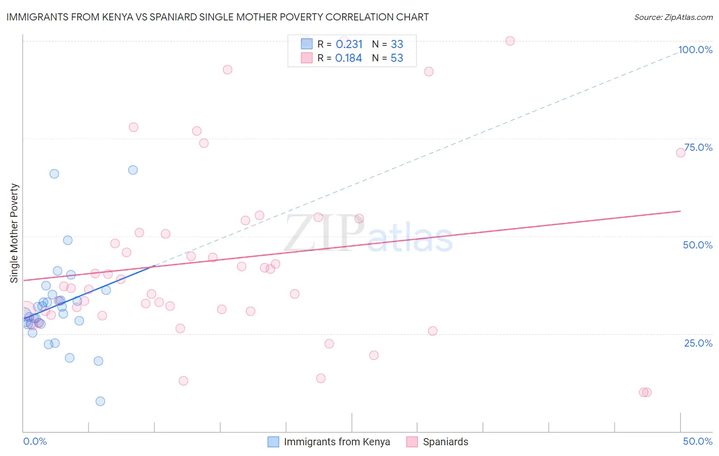 Immigrants from Kenya vs Spaniard Single Mother Poverty