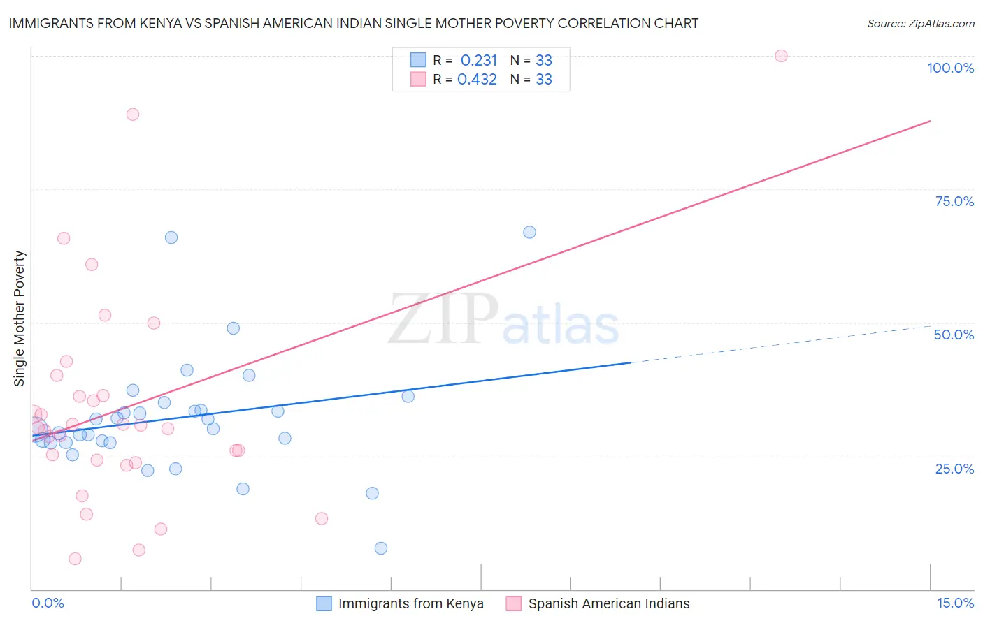 Immigrants from Kenya vs Spanish American Indian Single Mother Poverty