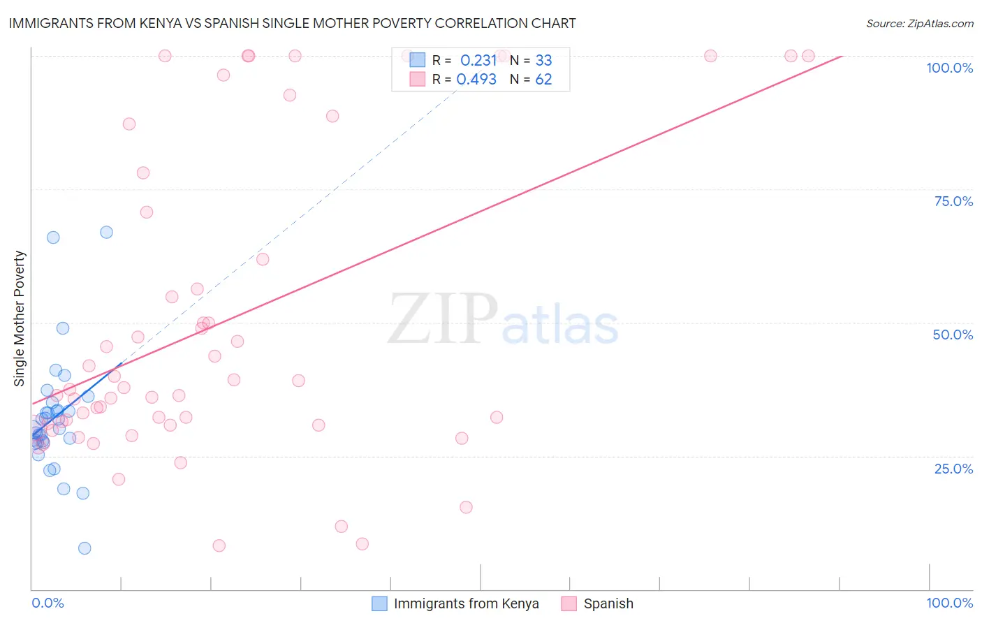 Immigrants from Kenya vs Spanish Single Mother Poverty