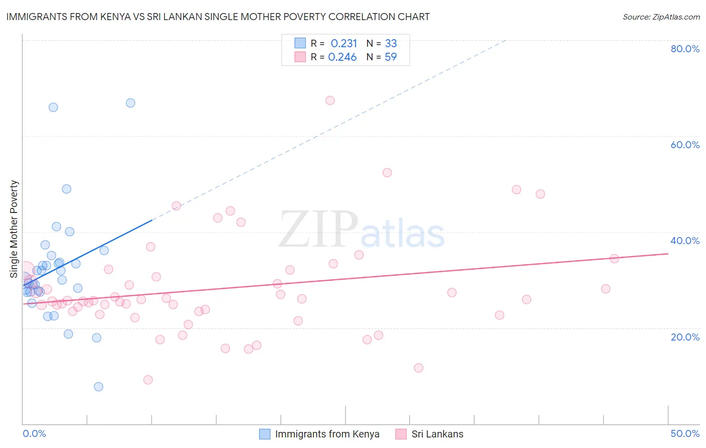 Immigrants from Kenya vs Sri Lankan Single Mother Poverty