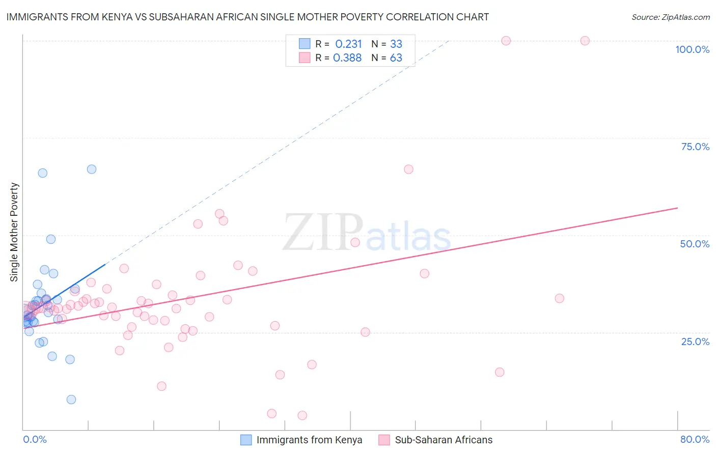 Immigrants from Kenya vs Subsaharan African Single Mother Poverty