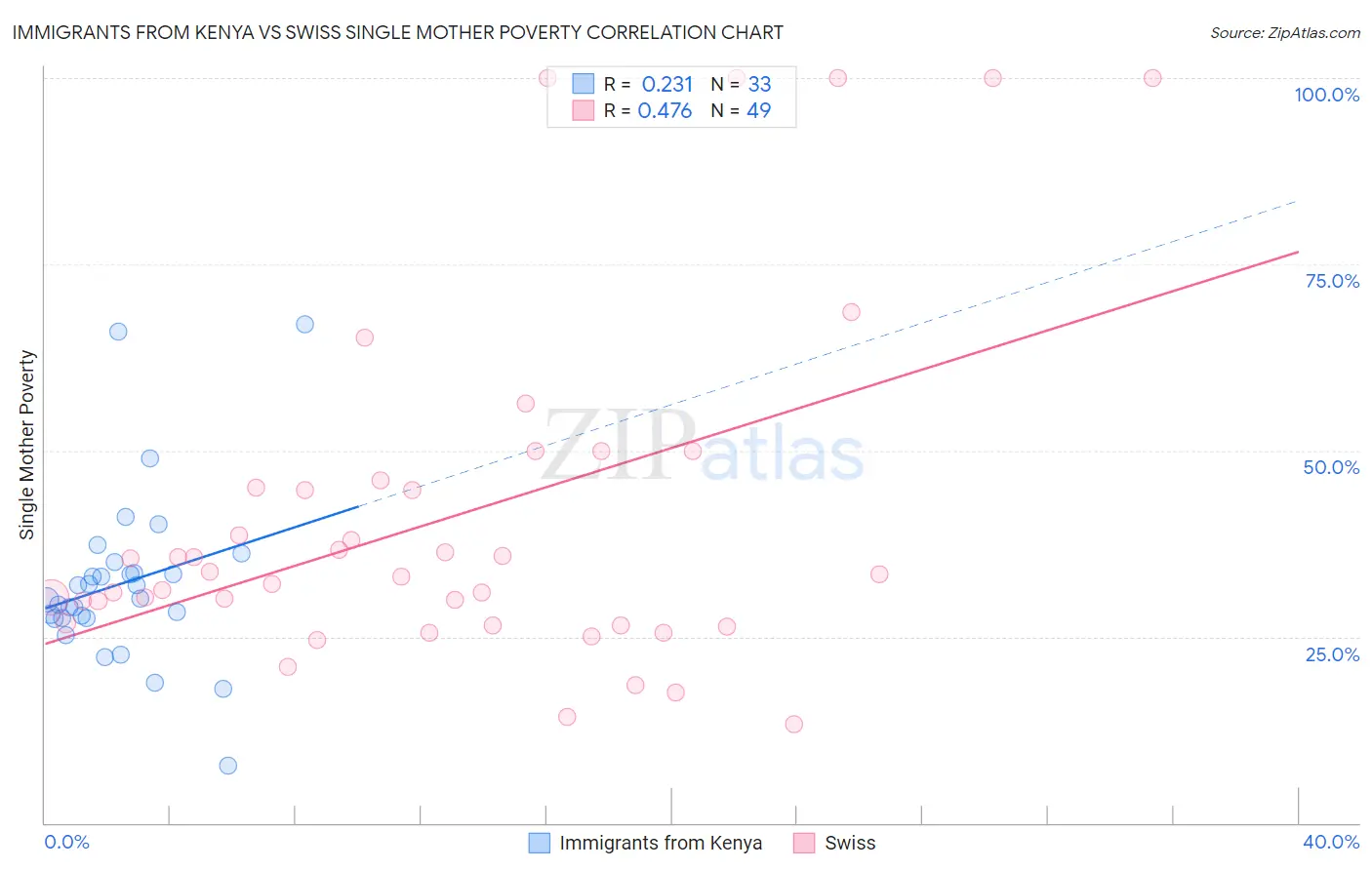 Immigrants from Kenya vs Swiss Single Mother Poverty