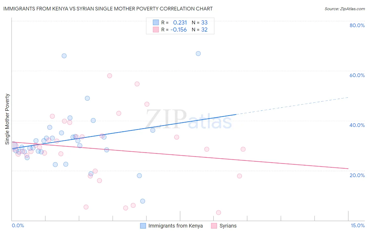 Immigrants from Kenya vs Syrian Single Mother Poverty