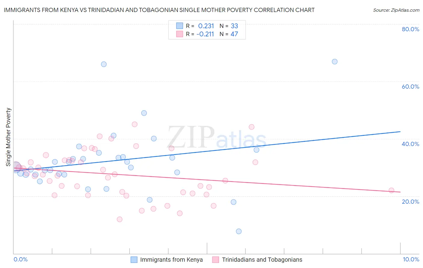Immigrants from Kenya vs Trinidadian and Tobagonian Single Mother Poverty