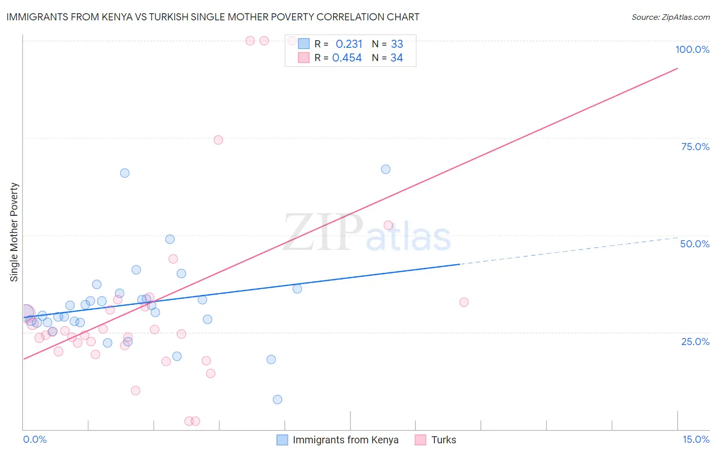 Immigrants from Kenya vs Turkish Single Mother Poverty