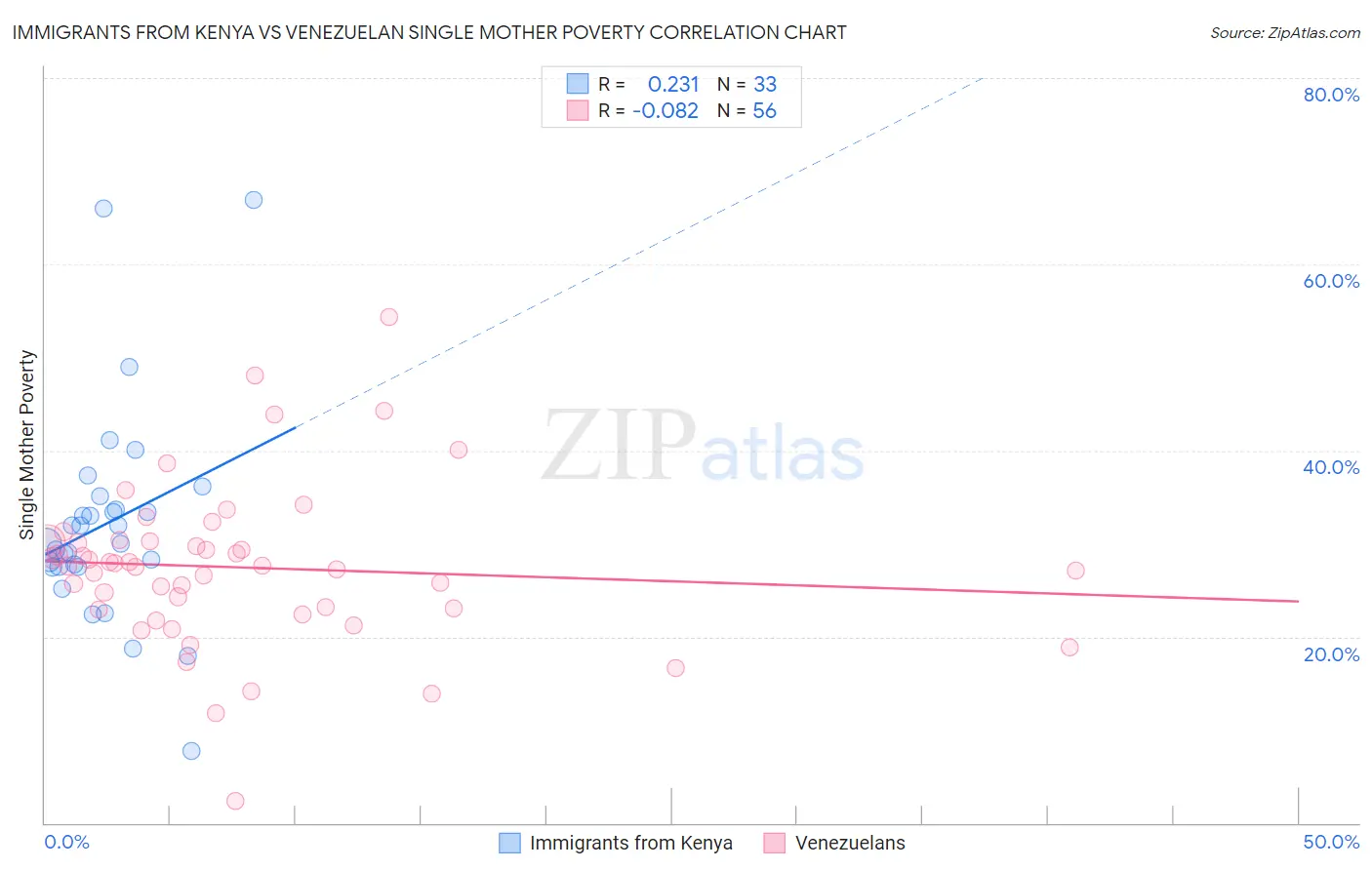 Immigrants from Kenya vs Venezuelan Single Mother Poverty