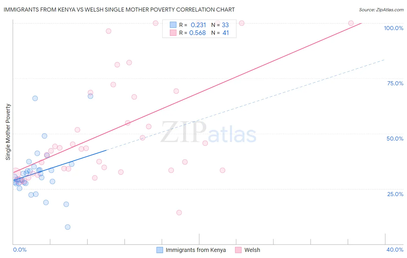Immigrants from Kenya vs Welsh Single Mother Poverty