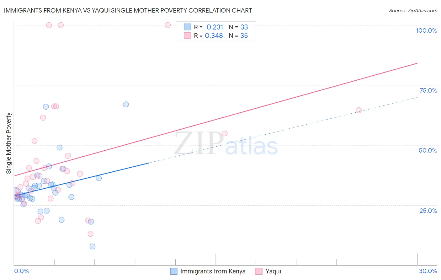 Immigrants from Kenya vs Yaqui Single Mother Poverty