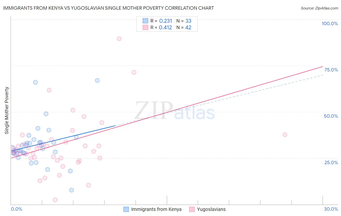 Immigrants from Kenya vs Yugoslavian Single Mother Poverty