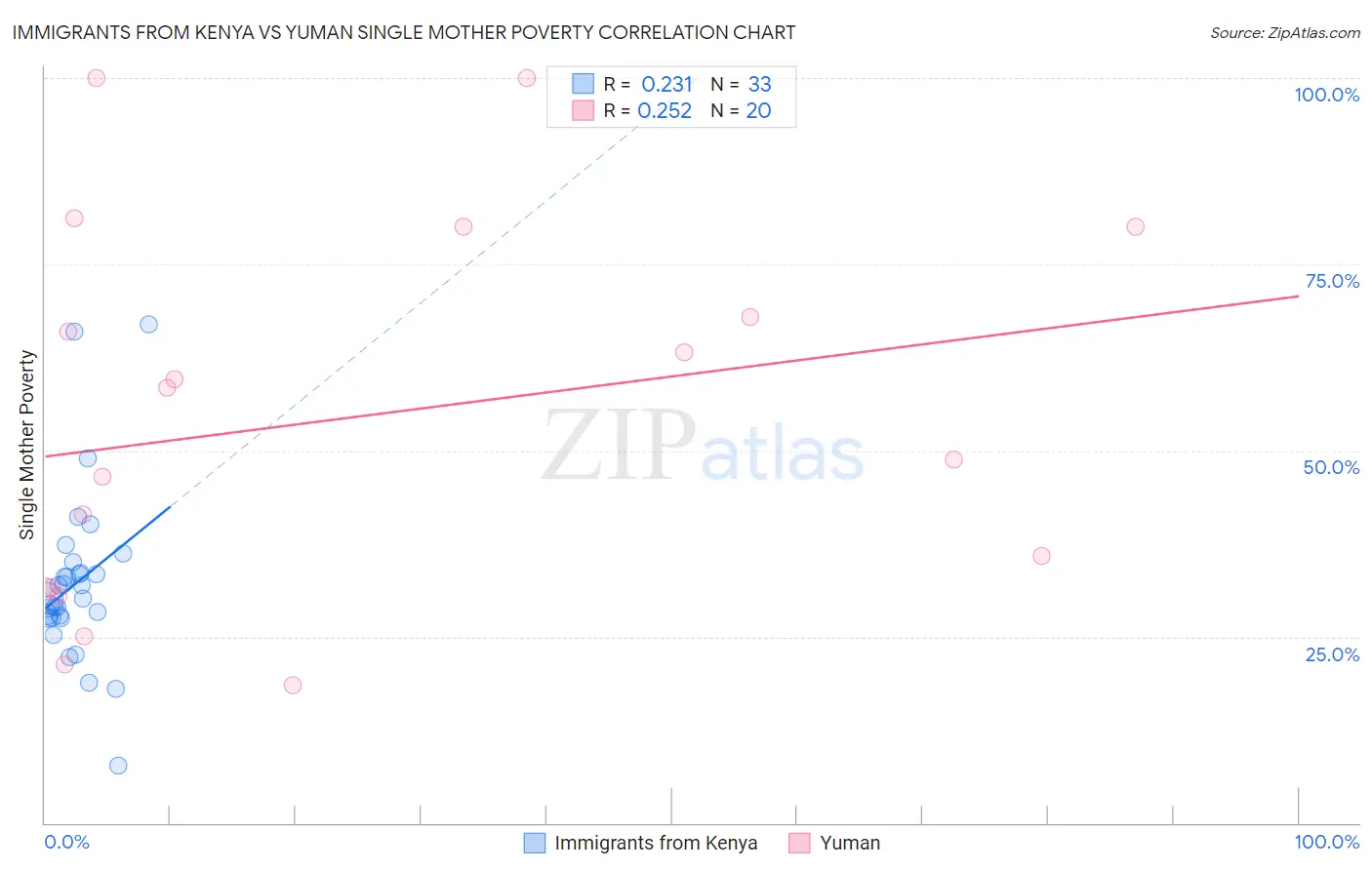 Immigrants from Kenya vs Yuman Single Mother Poverty