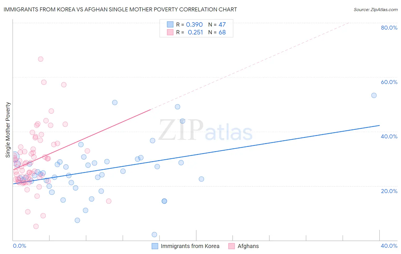 Immigrants from Korea vs Afghan Single Mother Poverty