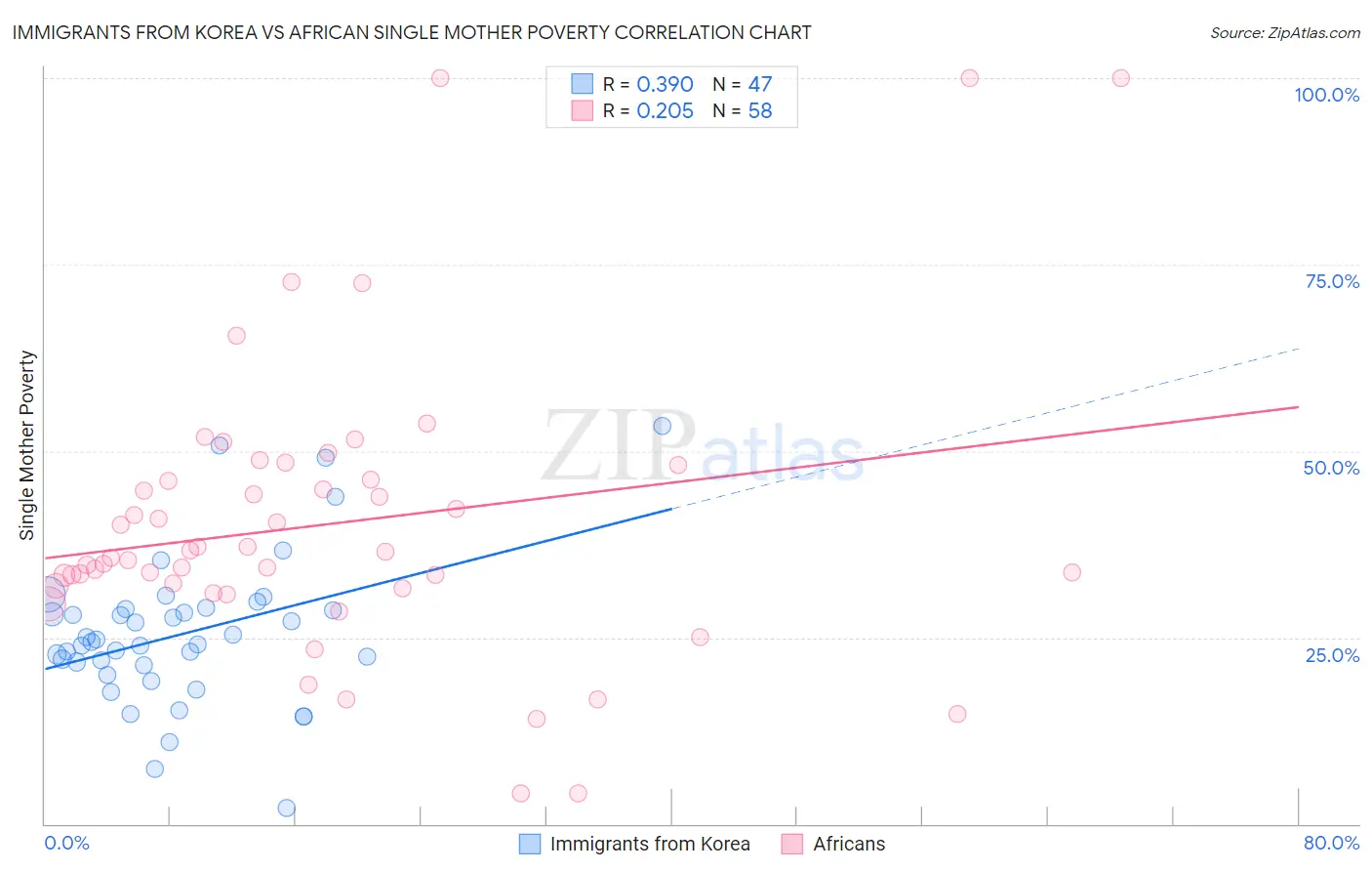 Immigrants from Korea vs African Single Mother Poverty