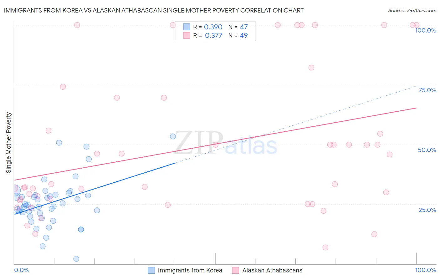 Immigrants from Korea vs Alaskan Athabascan Single Mother Poverty