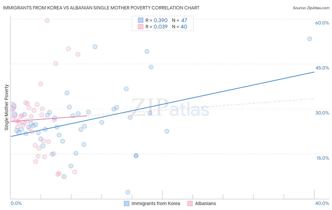 Immigrants from Korea vs Albanian Single Mother Poverty