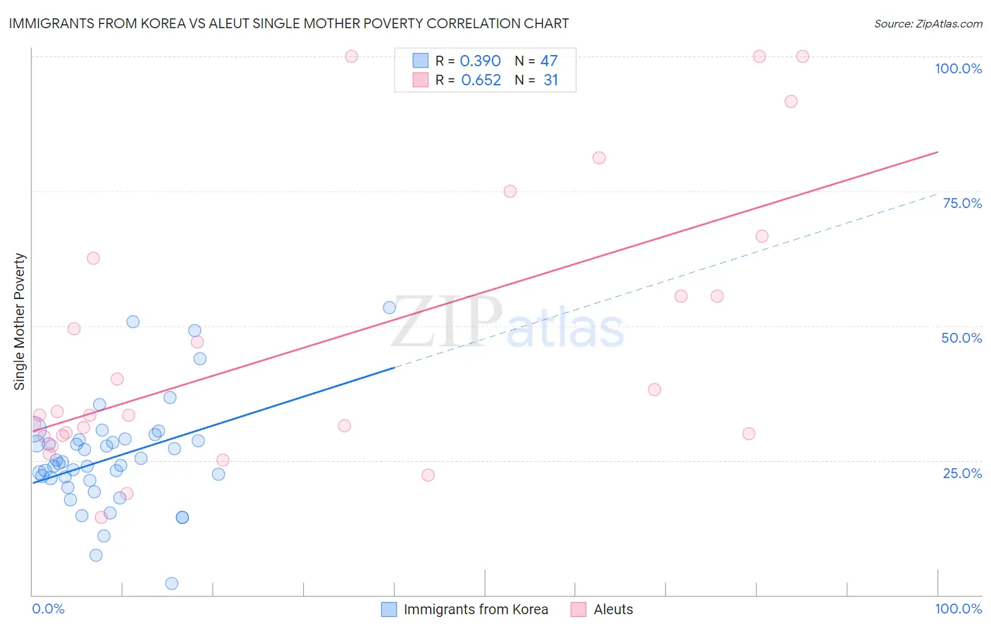 Immigrants from Korea vs Aleut Single Mother Poverty