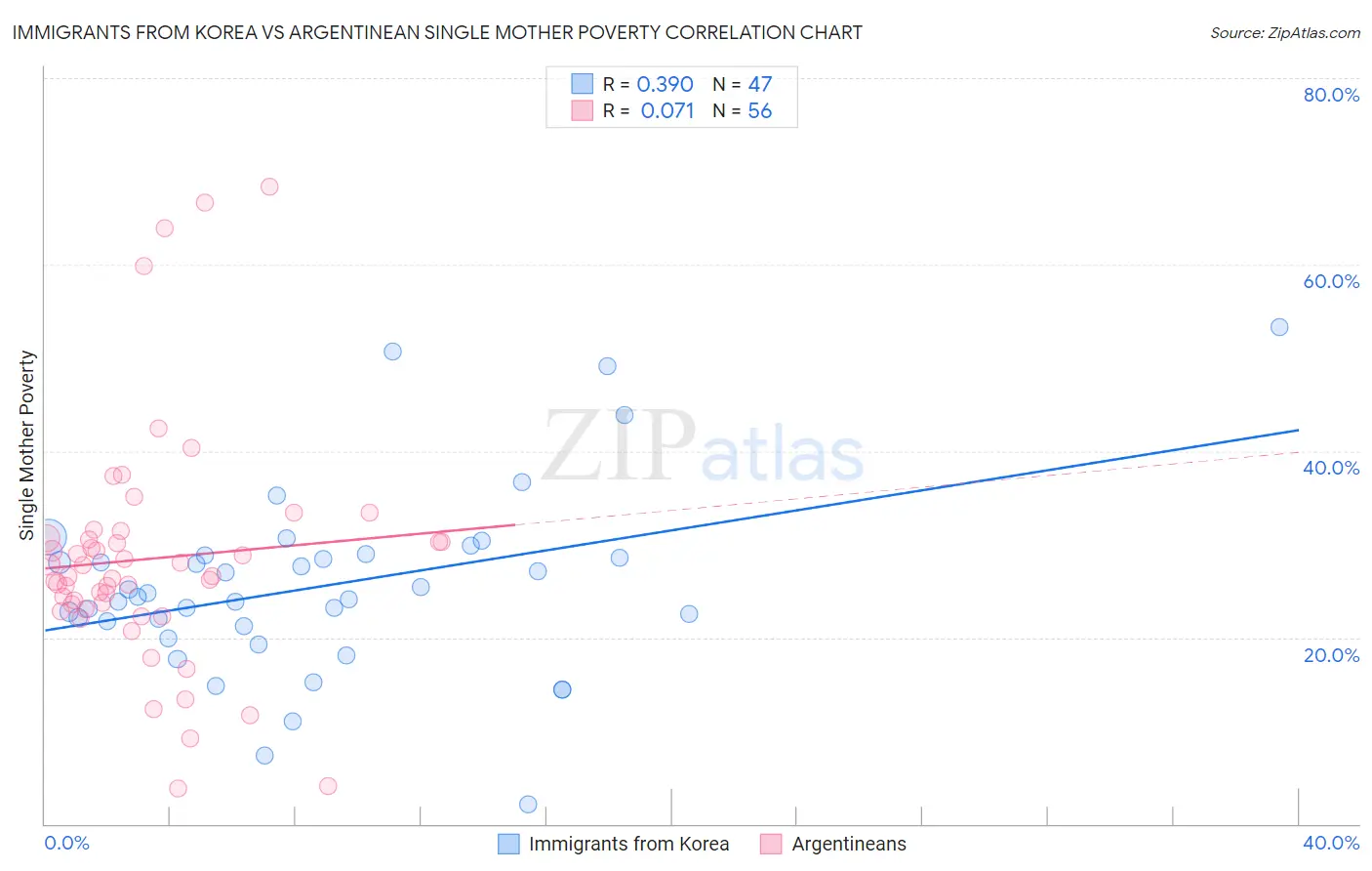 Immigrants from Korea vs Argentinean Single Mother Poverty