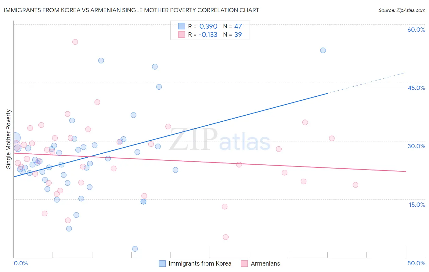 Immigrants from Korea vs Armenian Single Mother Poverty