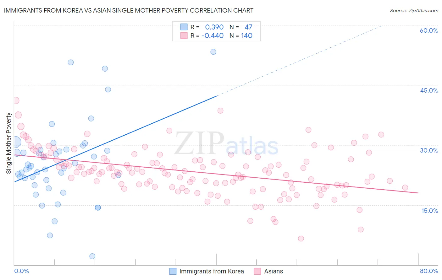 Immigrants from Korea vs Asian Single Mother Poverty