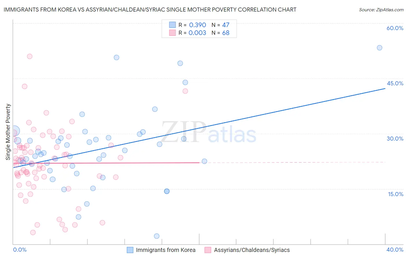 Immigrants from Korea vs Assyrian/Chaldean/Syriac Single Mother Poverty