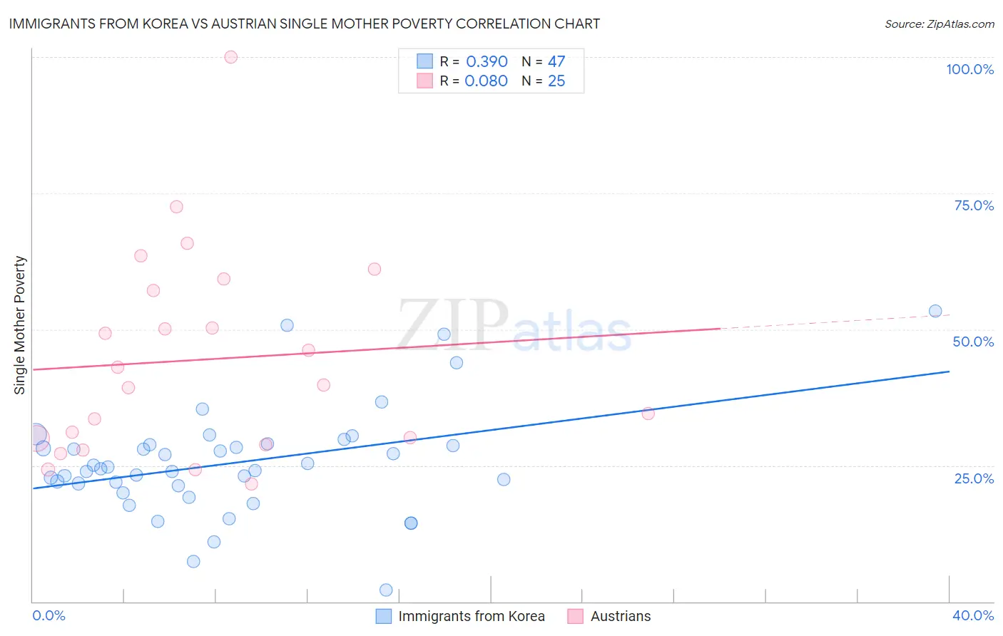Immigrants from Korea vs Austrian Single Mother Poverty