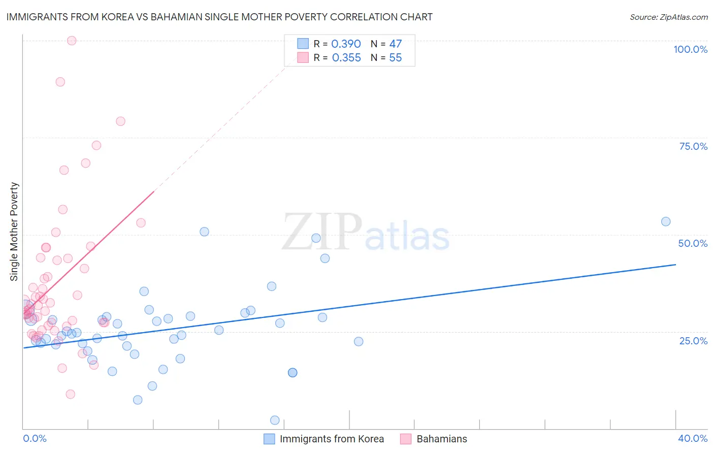 Immigrants from Korea vs Bahamian Single Mother Poverty