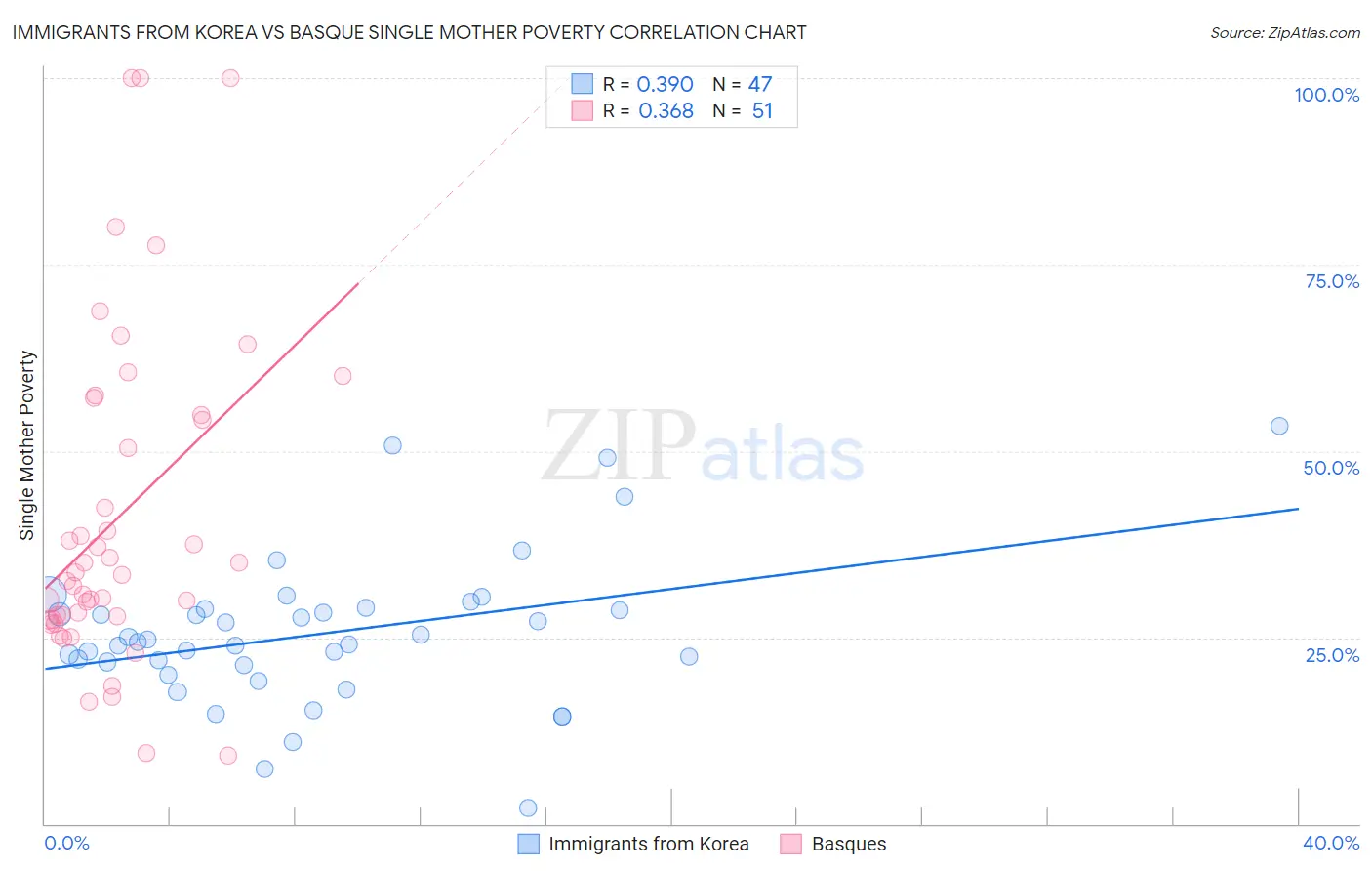 Immigrants from Korea vs Basque Single Mother Poverty