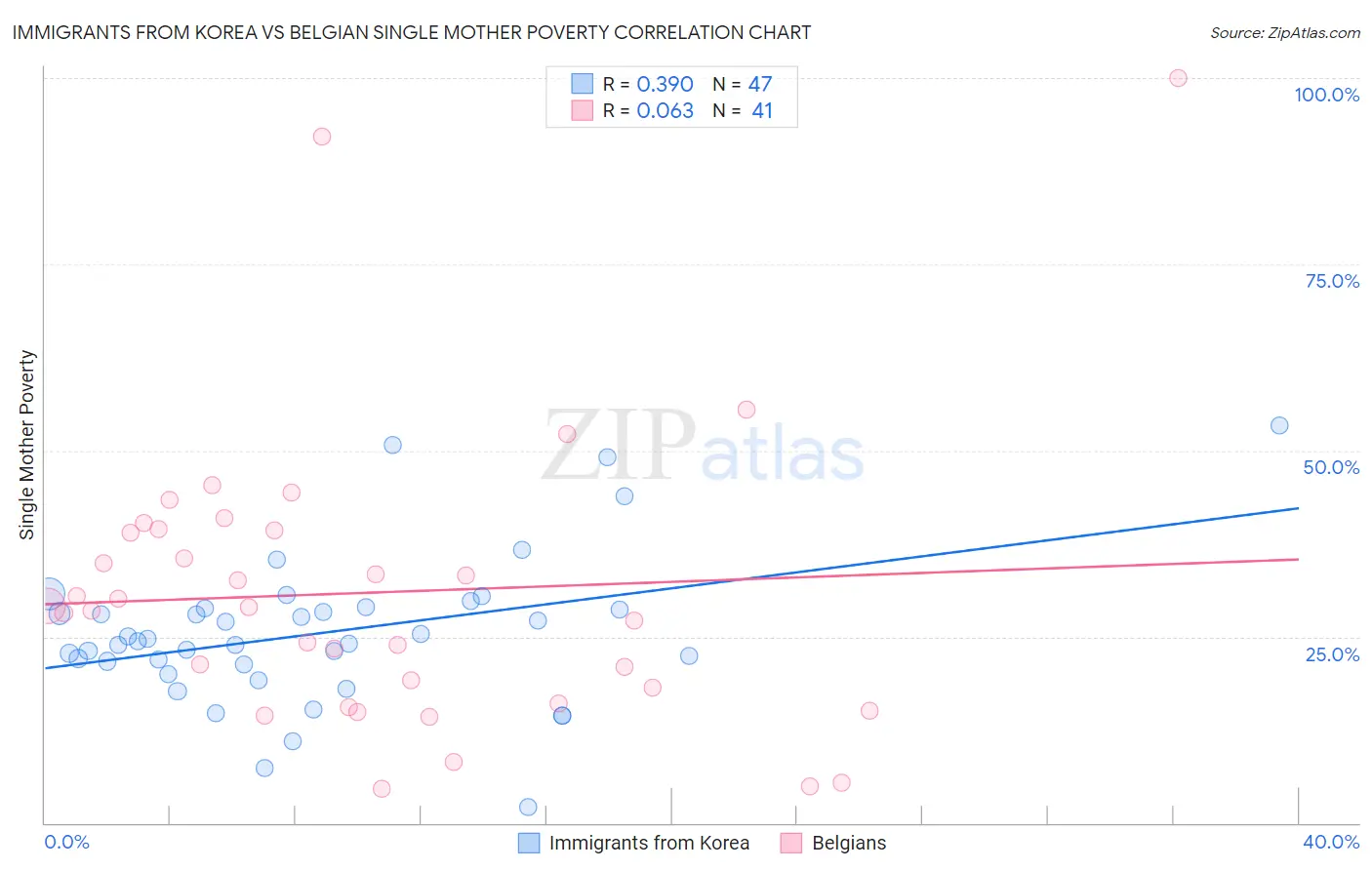 Immigrants from Korea vs Belgian Single Mother Poverty