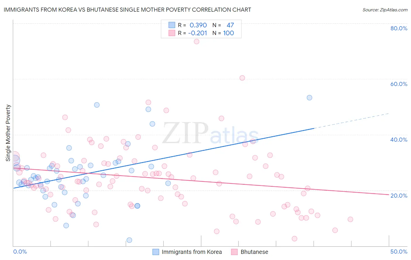 Immigrants from Korea vs Bhutanese Single Mother Poverty