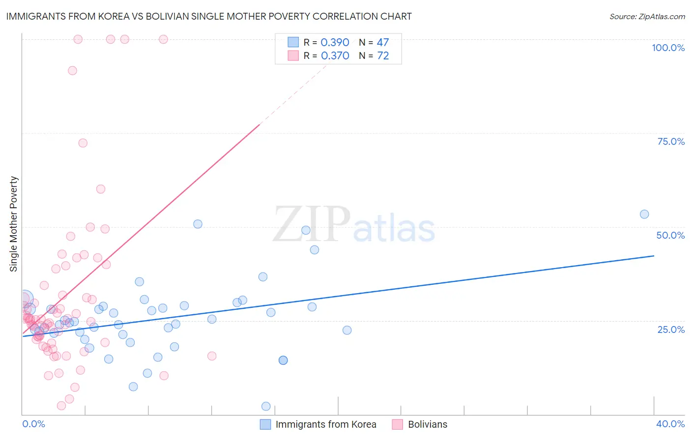 Immigrants from Korea vs Bolivian Single Mother Poverty
